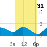 Twin Rivers Marina tide chart for Friday, October 31, 2025