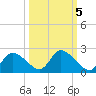 Twin Rivers Marina tide chart for Sunday, October 5, 2025