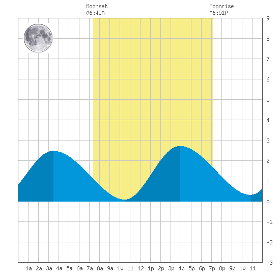 Twin Rivers Marina tide chart for Monday, October 6, 2025