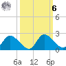 Twin Rivers Marina tide chart for Monday, October 6, 2025