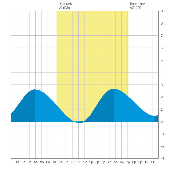 Twin Rivers Marina tide chart for Tuesday, October 7, 2025