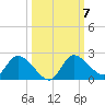 Twin Rivers Marina tide chart for Tuesday, October 7, 2025