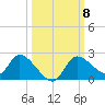 Twin Rivers Marina tide chart for Wednesday, October 8, 2025