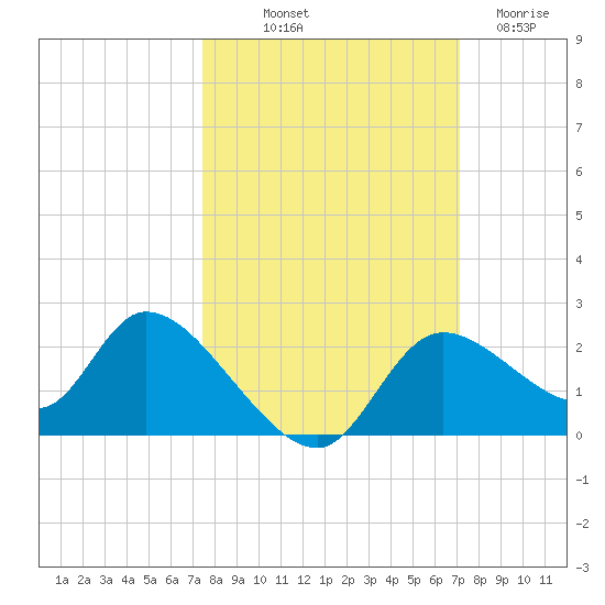 Twin Rivers Marina tide chart for Thursday, October 9, 2025