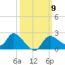 Twin Rivers Marina tide chart for Thursday, October 9, 2025