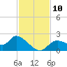 Twin Rivers Marina tide chart for Monday, November 10, 2025