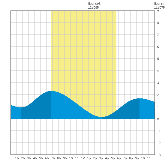 Twin Rivers Marina tide chart for Tuesday, November 11, 2025