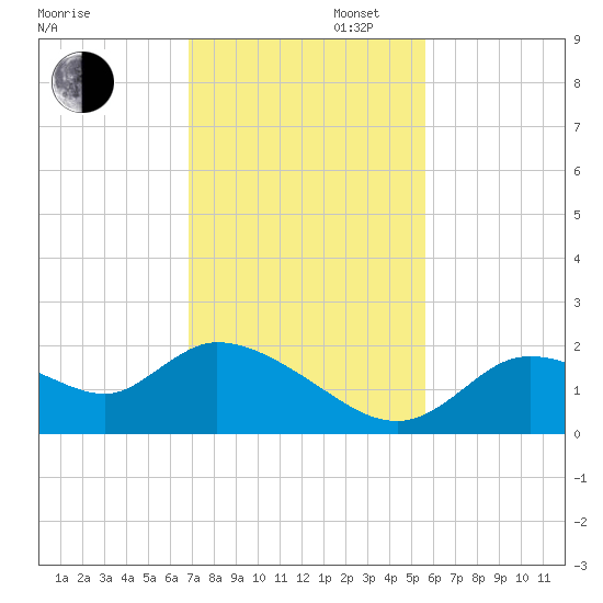Twin Rivers Marina tide chart for Wednesday, November 12, 2025