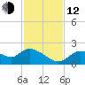 Twin Rivers Marina tide chart for Wednesday, November 12, 2025