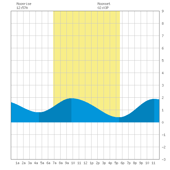 Twin Rivers Marina tide chart for Thursday, November 13, 2025