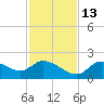 Twin Rivers Marina tide chart for Thursday, November 13, 2025