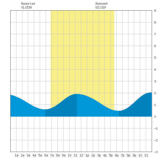 Twin Rivers Marina tide chart for Friday, November 14, 2025