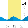 Twin Rivers Marina tide chart for Friday, November 14, 2025