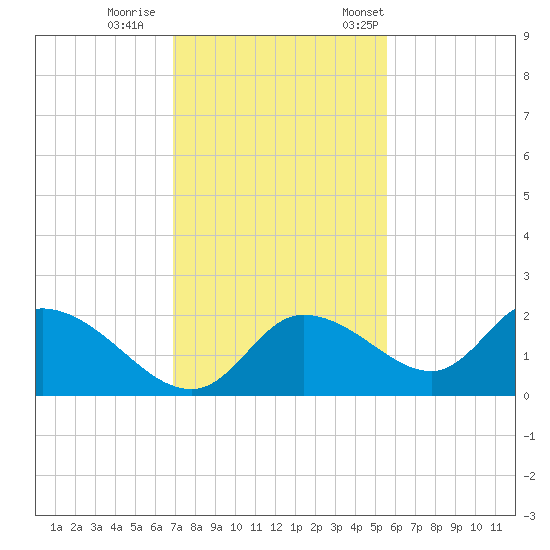 Twin Rivers Marina tide chart for Sunday, November 16, 2025