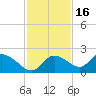 Twin Rivers Marina tide chart for Sunday, November 16, 2025