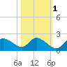 Twin Rivers Marina tide chart for Saturday, November 1, 2025