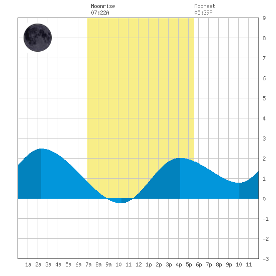 Twin Rivers Marina tide chart for Thursday, November 20, 2025