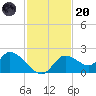 Twin Rivers Marina tide chart for Thursday, November 20, 2025