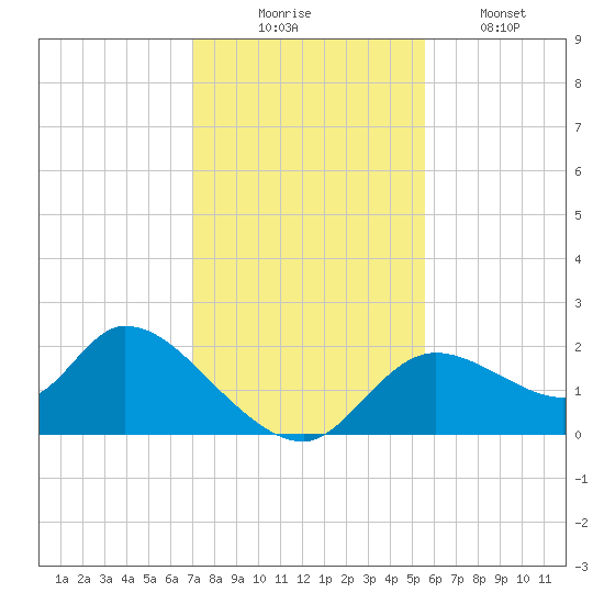 Twin Rivers Marina tide chart for Sunday, November 23, 2025