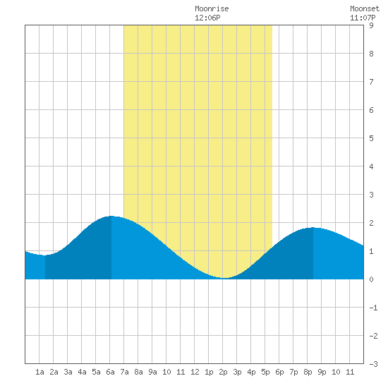 Twin Rivers Marina tide chart for Wednesday, November 26, 2025