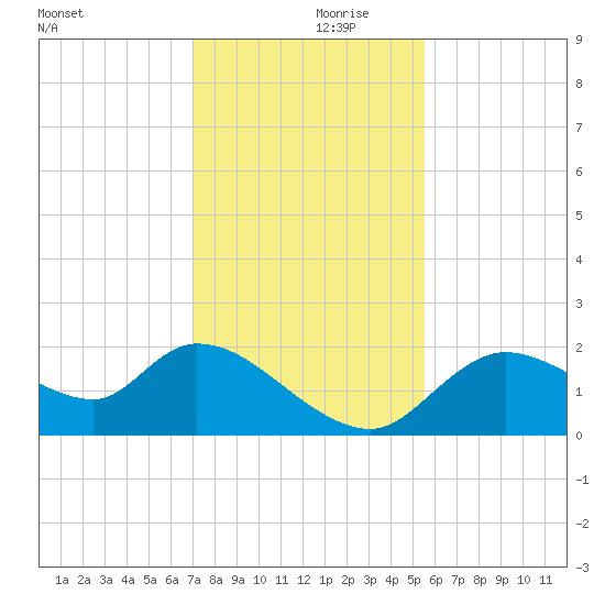Twin Rivers Marina tide chart for Thursday, November 27, 2025
