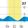 Twin Rivers Marina tide chart for Thursday, November 27, 2025