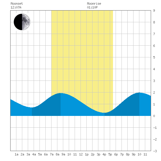Twin Rivers Marina tide chart for Friday, November 28, 2025