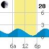 Twin Rivers Marina tide chart for Friday, November 28, 2025