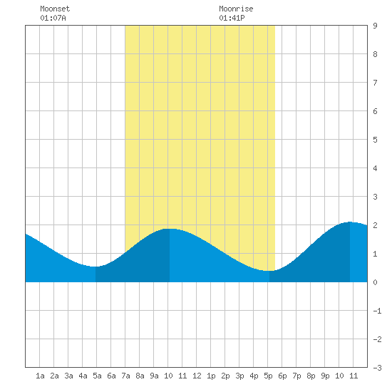 Twin Rivers Marina tide chart for Saturday, November 29, 2025