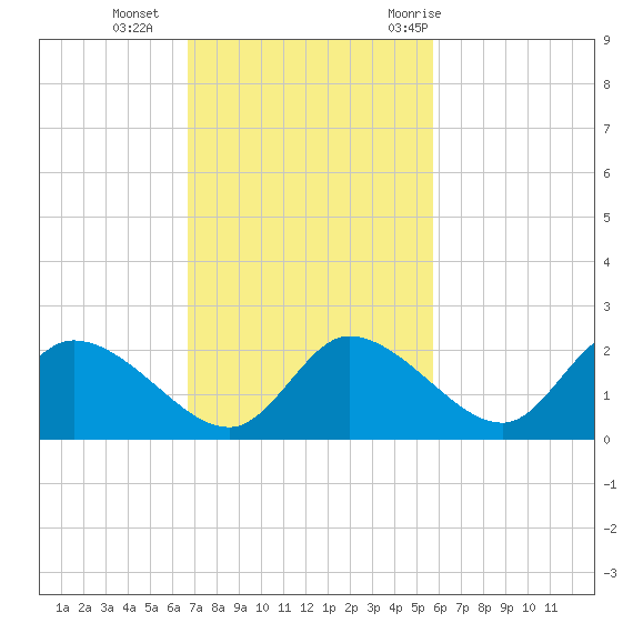Twin Rivers Marina tide chart for Sunday, November 2, 2025