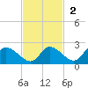 Twin Rivers Marina tide chart for Sunday, November 2, 2025