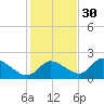 Twin Rivers Marina tide chart for Sunday, November 30, 2025