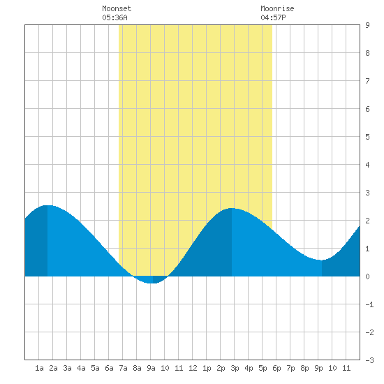 Twin Rivers Marina tide chart for Tuesday, November 4, 2025