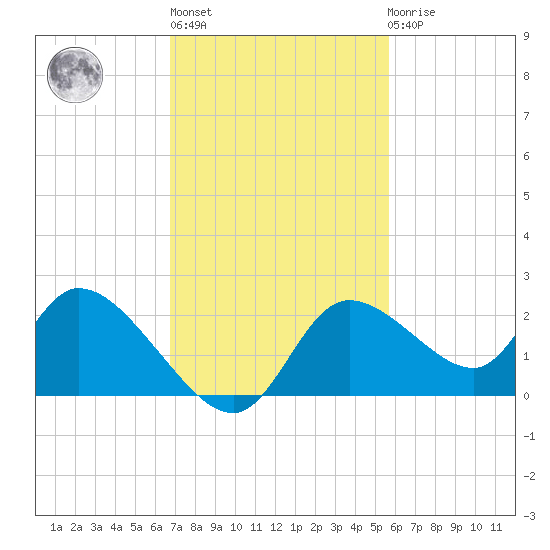 Twin Rivers Marina tide chart for Wednesday, November 5, 2025