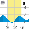 Twin Rivers Marina tide chart for Wednesday, November 5, 2025