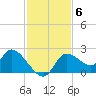 Twin Rivers Marina tide chart for Thursday, November 6, 2025
