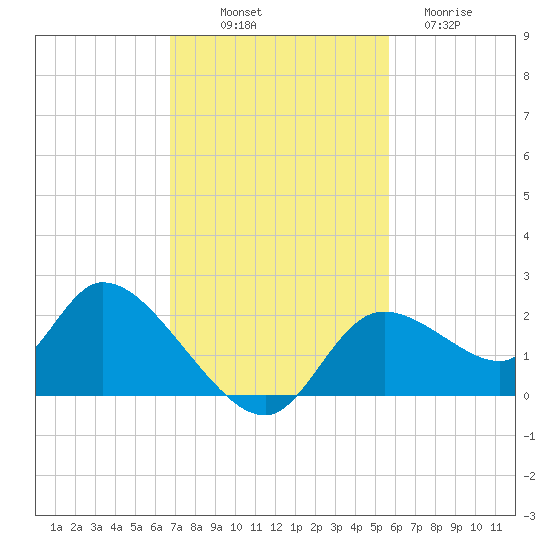 Twin Rivers Marina tide chart for Friday, November 7, 2025