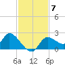 Twin Rivers Marina tide chart for Friday, November 7, 2025