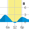 Twin Rivers Marina tide chart for Saturday, November 8, 2025