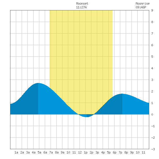 Twin Rivers Marina tide chart for Sunday, November 9, 2025