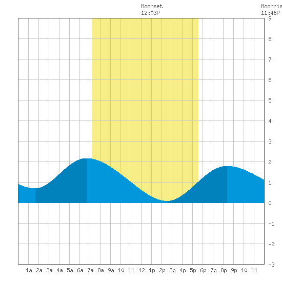 Twin Rivers Marina tide chart for Wednesday, December 10, 2025