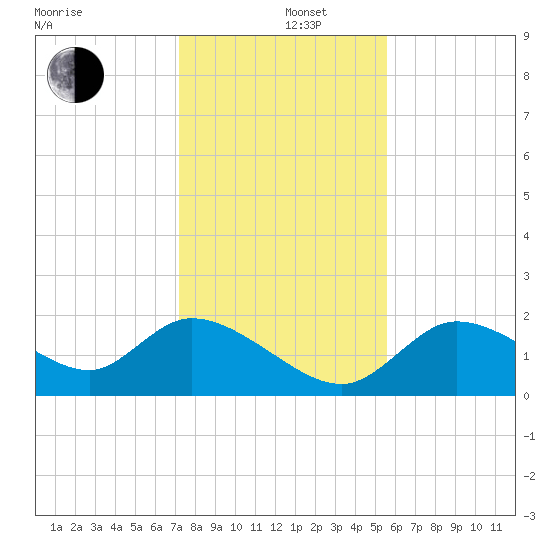 Twin Rivers Marina tide chart for Thursday, December 11, 2025