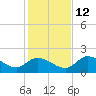 Twin Rivers Marina tide chart for Friday, December 12, 2025