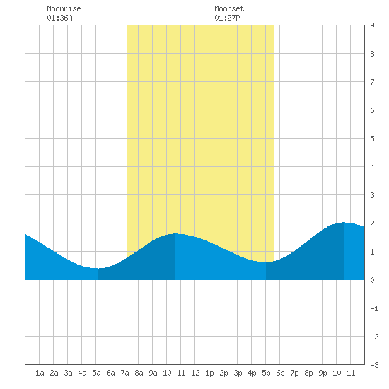 Twin Rivers Marina tide chart for Saturday, December 13, 2025