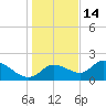 Twin Rivers Marina tide chart for Sunday, December 14, 2025