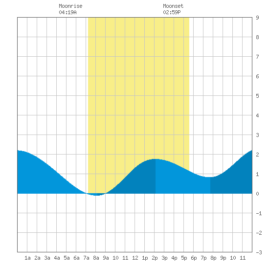 Twin Rivers Marina tide chart for Tuesday, December 16, 2025