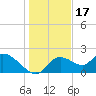 Twin Rivers Marina tide chart for Wednesday, December 17, 2025