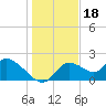 Twin Rivers Marina tide chart for Thursday, December 18, 2025