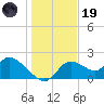 Twin Rivers Marina tide chart for Friday, December 19, 2025