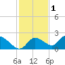 Twin Rivers Marina tide chart for Monday, December 1, 2025
